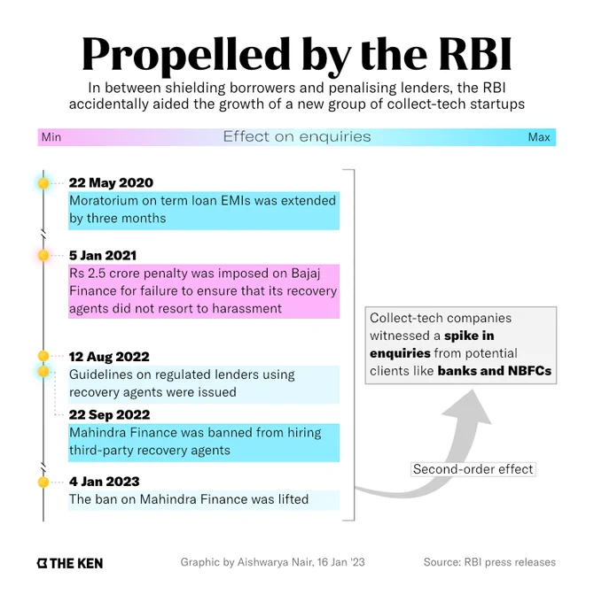 This illustration shows the sequence of events that led to the RBI issuing the circular—and the after-effects of it.

The caption reads: "In between shielding borrowers and penalising lenders, the RBI accidentally aided the growth of a new group of collect-tech startups."