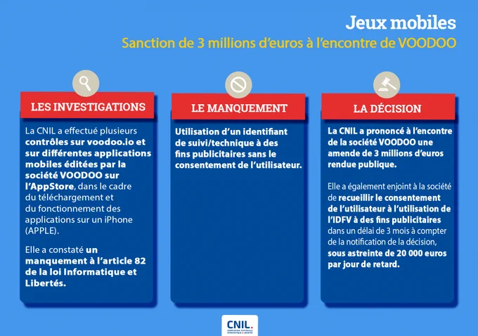 Jeux mobiles
Sanction de 3 millions d'euros à l'encontre de VOODOO