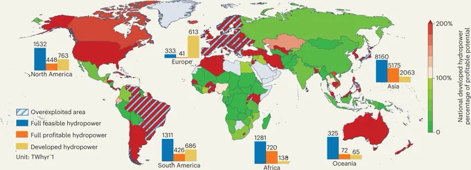 National developed hydropower as a percentage of full profitable potential. The green areas represent countries in which hydropower development can be continued, the red areas represent countries whose developed hydropower exceeds the full profitable potential and the red hatched areas indicate countries whose developed hydropower exceeds the full feasible potential. The bar charts represent the full feasible, full profitable and developed hydropower (in TWh yr−1) of each continent.
