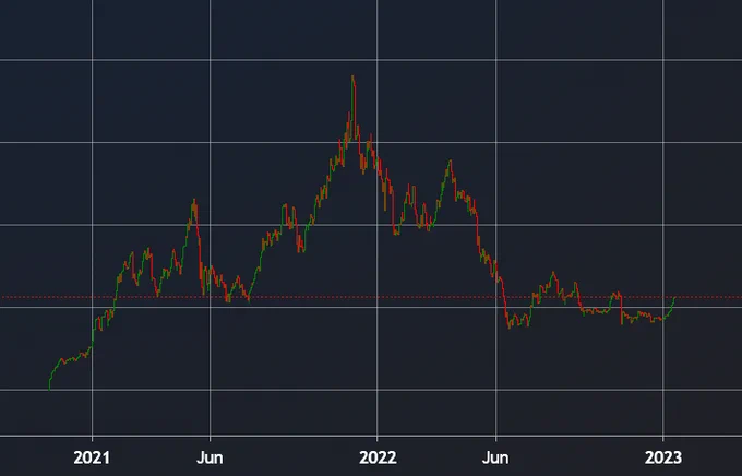 Onooks (OOKS) Chart 2020 - 2023.
