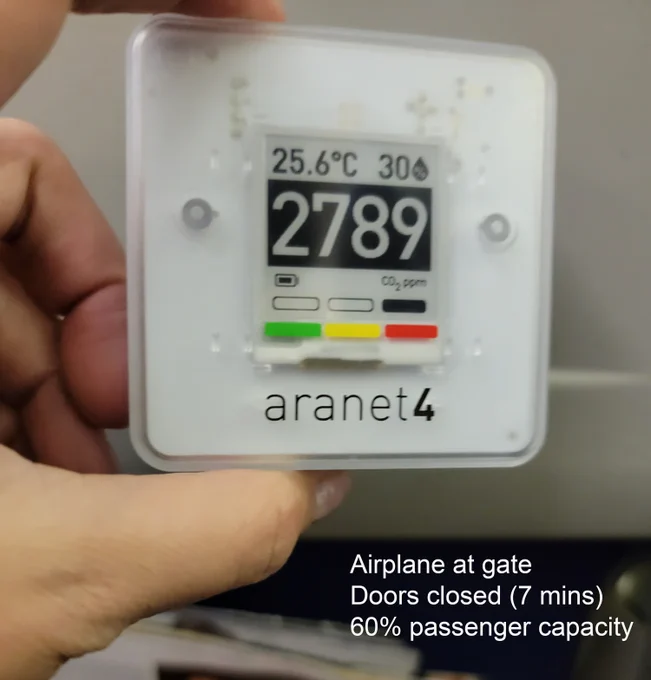 CO2 meter showing 2789 ppm. Text: Airplane at gate, doors closed (7 mins), 60% passenger capacity