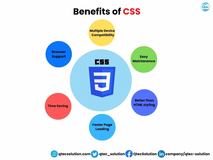 CSS handles the look and feels part of a web page. Using CSS, you can control the color of the text, the style of fonts, the spacing between paragraphs, how columns are sized and laid out, etc.

The following are the benefits of CSS −

🌐 https://qtecsolution.com/
📧 info@qtecsolution.com
📞  8801313522828

#css #qtec #webdevelopment #qtecsolution