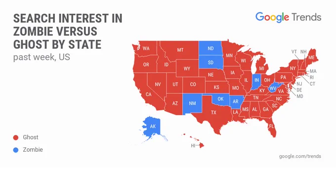 The image shows a map of the United States, with the title "Search interest in zombie versus ghost by state, past week, US." States colored in blue are states with search interest in the term "ghost." The blue states include North Dakota, South Dakota, New Mexico, Alaska, Oklahoma, Arkansas, Indiana and West Virginia. The rest of the states are colored in red to denote those states' search interest in "zombie."