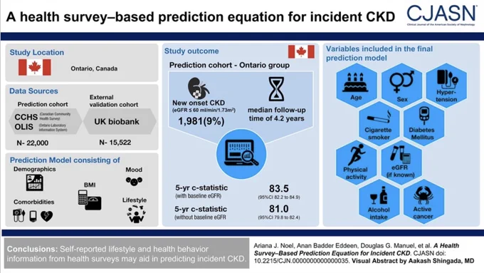 https://journals.lww.com/cjasn/Abstract/2023/01000/A_Health_Survey_Based_Prediction_Equation_for.8.aspx by Asks Shingada
