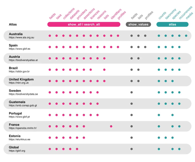 Chart of living atlases and their capabilites in galah 1.5.1