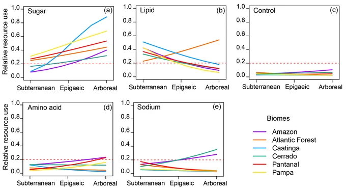 Relative resource use of foraging ants at 3 habitat strata in 6 Brazilian biomes. In each panel, we demonstrated the ant relative resource use of sugar (a), lipid (b), amino acid (d), sodium (e), and control (c) across subterranean, epigaeic and arboreal strata