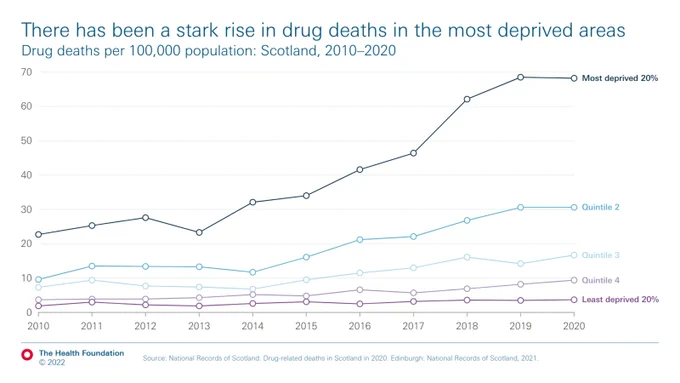 Chart showing there has been a stark rise in drug deaths in the most deprived areas based on drug deaths per 100,000 population: Scotland, 2010?2020.