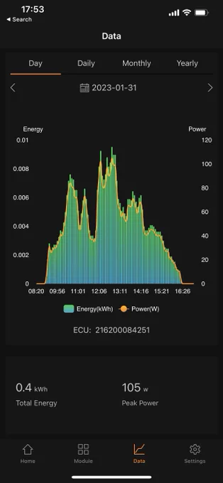 solar production graph showing very low production. 