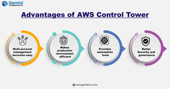 Advantages offered by AWS cloud services