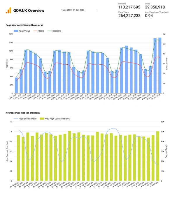 GOV.UK Daily page views for the month of January.