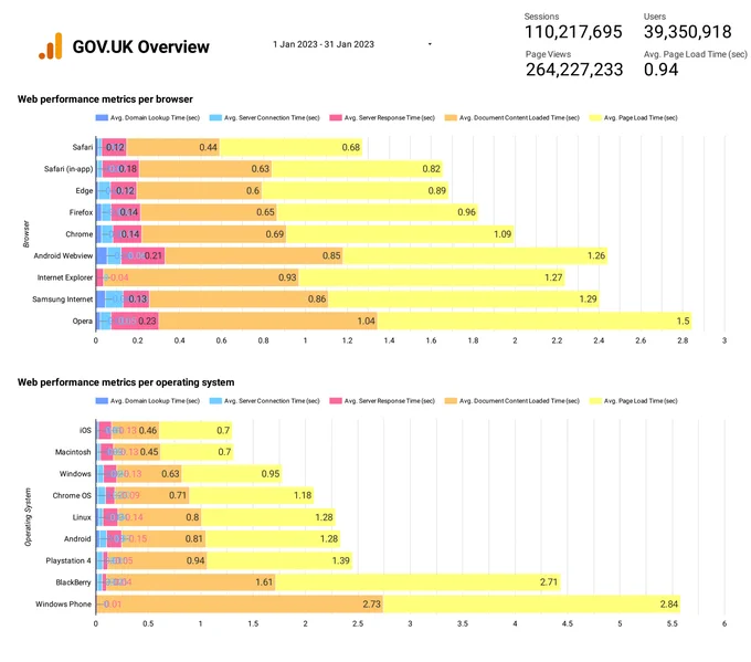 GOV.UK Web Performance metrics per browser for the month of January.