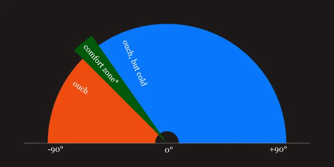 Graph demonstrating how much your shower control lever sucks