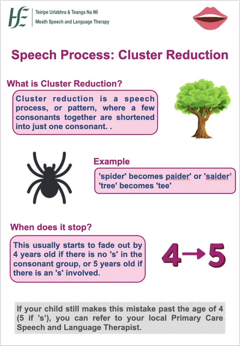 Speech Process: Cluster Reduction

What is Cluster Reduction? 
Cluster reduction is a speech process, or pattern, where a few consonants together are shortened into just one consonant. . 

Example
'spider' becomes paider' or 'saider’
'tree' becomes 'tee'

When does it stop? 
This usually starts to fade out by 4 years old if there is no 's' in the consonant group, or 5 years old if there is an 's' involved.

If your child still makes this mistake past the age of 4 (5 if ’s’), you can refer to your local Primary Care Speech and Language Therapist.