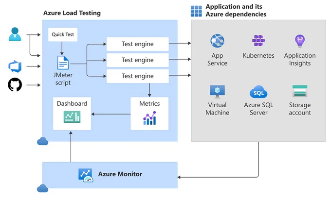 Screen shot of advanced load testing scenarios