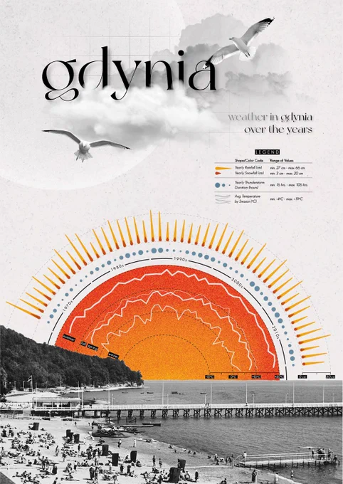 Weather in Gdynia Over the Years