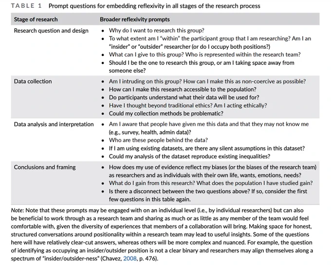 A table from a published paper which describes "broader reflexivity prompts" for four stages of research - research question and design, data collection, data analysis and interpretation, and conclusions nad framing. 