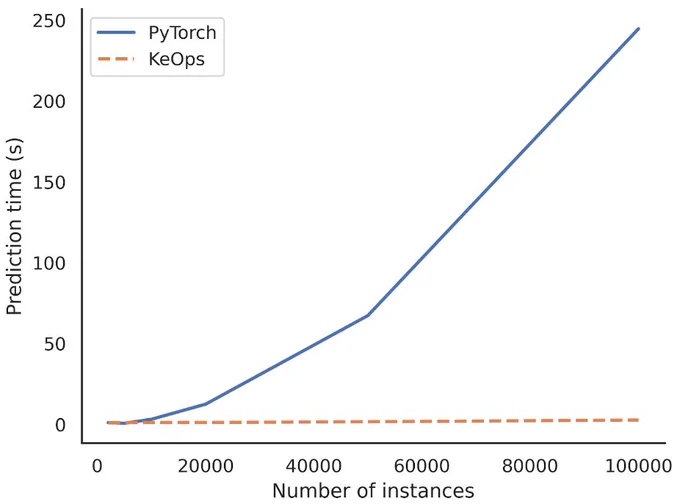 Scaling of prediction time with KeOps and PyTorch backends.