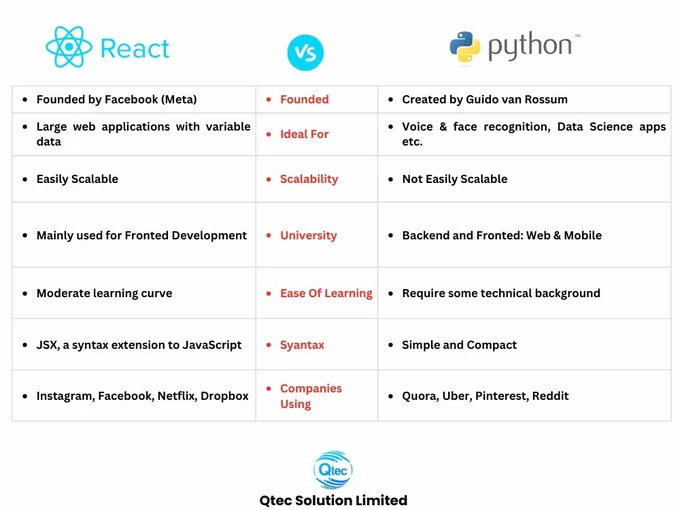 #React.js is an open-source framework from JavaScript. Developing interactive UI and web applications is now easier and quicker with the React.js framework. 

#Python is a high-level, general-purpose programming language. Its design philosophy emphasizes code readability with the use of significant indentation.

Now let's see what the differences between React.js and Python are

🌐 https://qtecsolution.com/
📧 info@qtecsolution.com
📞  8801313522828

#qtec #qtecsolution #reactjs #python 
