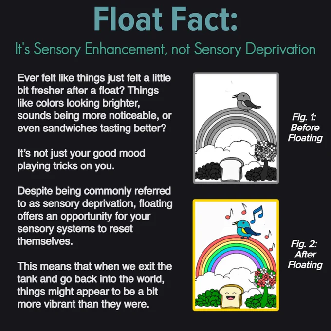 Ever felt like things just felt a little bit fresher after a float? Things like colors looking brighter, sounds being more noticeable, or even sandwiches tasting better? It's not just your good mood playing tricks on you. Despite being commonly referred to as sensory deprivation, floating offers an opportunity for your sensory systems to reset themselves. This means that when we exit the tank and go back into the world, things might appear to be a bit more vibrant than they were.