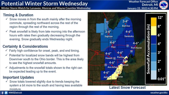 A winter storm is expected to impact the region on Wednesday with widespread accumulating snow. A Winter Storm Watch remains in effect for Wayne, Monroe, and Lenawee counties. 