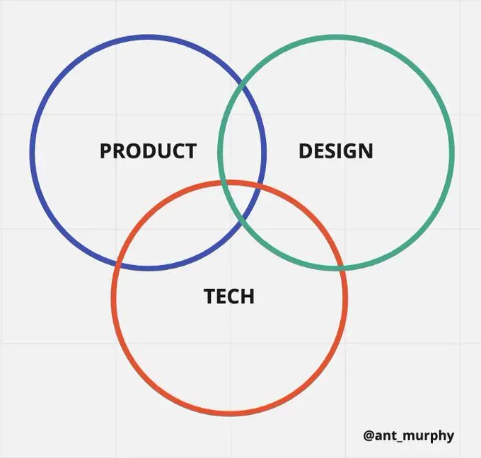 Three circles overlapping. One circle is labeled Product, the other is Design, and the last one is Tech.