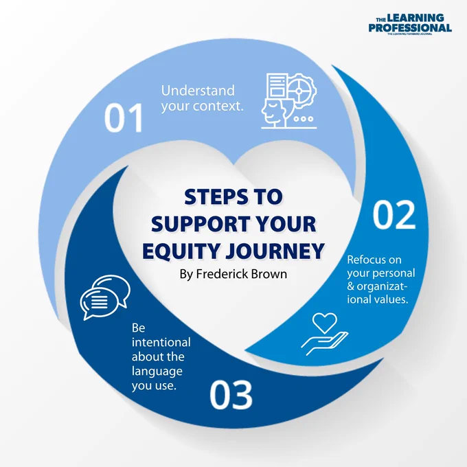 Steps to support your equity journey: 1) Understand your context 2) Refocus on your personal & organizational values 3) Be intentional about the language you use. - By Frederick Brown, CEO of Learning Forward