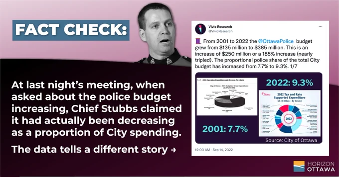 Fact Check:

At last night’s meeting, when asked about the police budget increasing, Chief Stubbs claimed it had actually been decreasing as a proportion of City spending. 
Let’s see how true that really is: 

(Vivic Research Tweet, September 14, 2022)

From 2001 to 2022 the 
@OttawaPolice
  budget grew from $135 million to $385 million. This is an increase of $250 million or a 185% increase (nearly tripled). The proportional police share of the total City budget has increased from 7.7% to 9.3%
