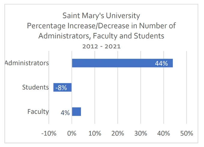  A graph that is titled "Saint Mary's University Percentage Increase/Decrease in Number of Administrators, Faculty and Students 2012-2021." It shows that administrators have increased 44%, students have decreased 8%, and faculty have increased 4%. 