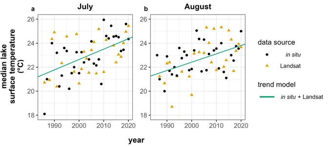 Temporal trends in surface water temperature for Lake Sunapee as assessed by Landsat-derived Collection 2 temperature estimates and low-frequency in situ measurements at 0.5-m depth. The lines are the result of indicator variable regressions that assess whether there was a change in slope or intercept due to the source of the temperature data