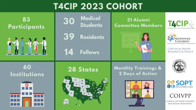 T4CIP 2023 cohort of 83 participants (30 med students, 39 residents, and 14 fellows) representing 60 institutions and 28 states. We also have 21 alumni committee members and will do monthly trainings and 2 Days of Actions. Logos of T4CIP, Center for Injury Research and Policy at Nationwide Children's, AAP Section on Pediatric Trainees and Council on Injury Violence and Poison Prevention.