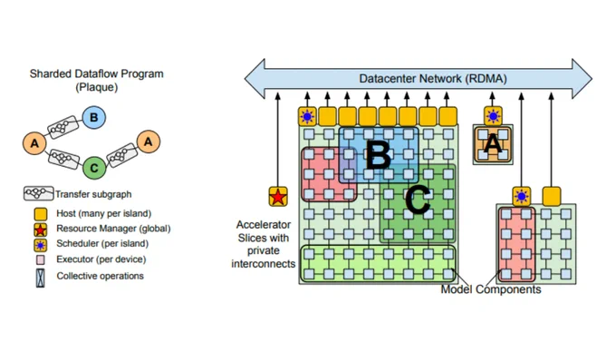 Illustration of the Pathways system. Left: Distributed computation expressed as a Directed Acyclic Graph. Right: The resource manager allocates virtual slices of accelerator meshes for each compiled function (e.g., A, B, and C). 