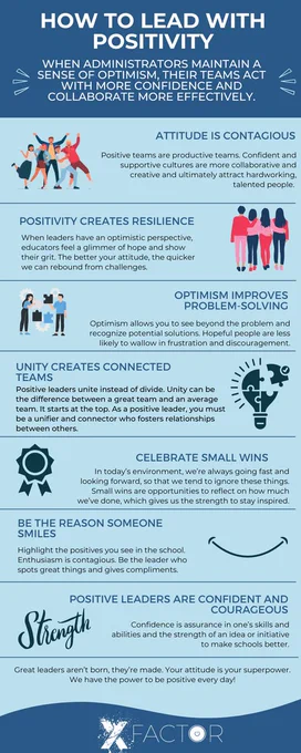 Text-heavy infographic with the title: "How to Lead with Positivity: When Administrators Maintain a Sense of Optimism, Their Teams Act with More Confidence and Collaborate More Effectively." Beneath the title are 7 ways leaders can cultivate positivity, including “Celebrate Small Wins” and “Optimism Improves Problem-Solving.”