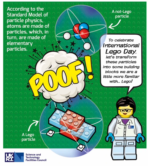 Here is a cartoon panel, the background is green LEGO baseplate. In the top left it is written 'According to the Standard Model of particle physics, atoms are made of particles, which, in turn, are made of elementary particles.' To the right of this text is a cartoon impression of a helium atom, with an arrow pointing to it saying A not-Lego particle. As you go down the comic under the atom is a cloud saying 'POOF!' with stars and lines coming out. Under the cloud is the helium atom represented in LEGO. To the right of all this is a LEGO character in a STFC lab coat saying 'To celebrate International Lego Day, let's transform these particles into some building blocks we are a little more familiar with... Lego!'