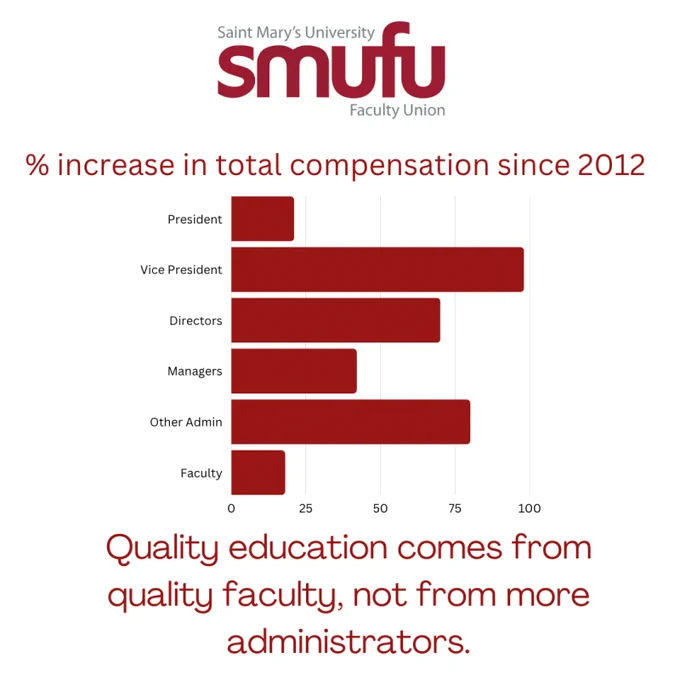 A graphic that shows the percent increase in total compensation of various positions since 2012. Vice-President is just under 100%, Other Admin at about 78%, Directors at about 70%, Managers at about 40%, President at about 25%, Faculty at about 20%. The bottom of the graphic reads "Quality education comes from quality faculty, not from more administrators" 