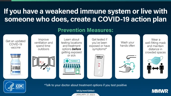 Graphic explaining the prevention measures that people who have a weakened immune system or live with someone who does can take. The title states, “If you have a weakened immune system or live with someone who does, create a COVID-19 action plan.” The graphic includes six boxes that describes prevention measures, “Get an updated COVID-19 vaccine. Improve ventilation and spend time outdoors. Learn about testing locations and treatment options before getting exposed or sick. Get tested if you’ve been exposed or have symptoms. Wash your hands often. Wear a well-fitting mask and maintain distance in crowded spaces.”