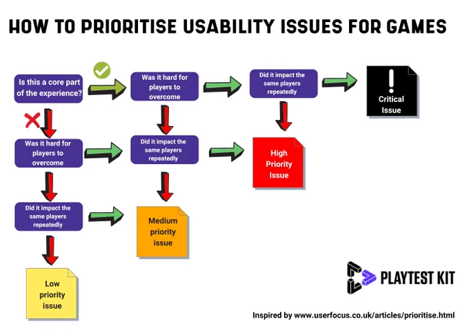 A common way of prioritising is by assigning a critical, high, medium or low rating based on factors such as:

- Is it a core task that players need to complete?
- Is it hard to overcome?
- Is it persistent (once you’ve overcome it once, will it trick you again)?

For each question that is a yes, assign a point. Then use this table to decide the final rating of the issue, which will allow you to identify the most impactful issues to focus on fixing first :

3 - Critical

2 - High

1 - Medium

0 - Low