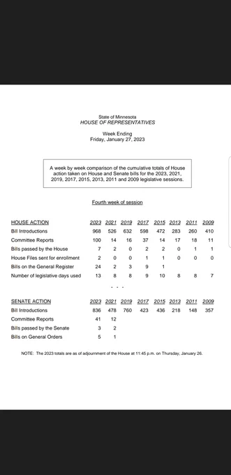 Weekly productivity report showing the Minnesota House has completed 100 committee reports and passed 7 bills in the first 4 weeks of session, far exceeding historic norms for early session productivity.