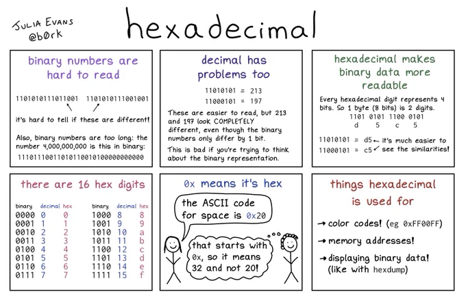 ## binary numbers are hard to read

1101010111011001 1101010111001001

it's hard to tell if these are different!

Also, binary numbers are too long: the number 4,000,000,000 is this in binary: 11101110011010110010100000000000

## decimal has problems too

11010101 = 213 
11000101 = 197

These are easier to read, but 213 and 197 look COMPLETELY different, even though the binary numbers only differ by 1 bit.

This is bad if you're trying to think
about the binary representation.

## hexadecimal makes binary data more readable

Every hexadecimal digit represents 4 bits. So 1 byte (8 bits) is 2 digits.

1101 0101 1100 0101

d 5 c 5

* 11010101 = d5
* 11000101 = c5

it's much easier to
see the similarities!

## there are 16 hex digits

* decimal binary hex
* 0000 0 0
* 0001 1 1
* (truncated)

## `0x` means it's hex

person 1: "the ASCII code for space is 0x20"

person 2: "that starts with `0x`, so it means 32 and not 20!"

## things hexadecimal is used for

* color codes! (eg 0xFF00FF)

