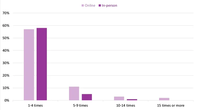 Bar graph showing the frequency of online and in person bookstore visits by Canadian book buyers in 2022. 