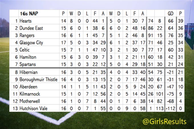 16s NAP league table