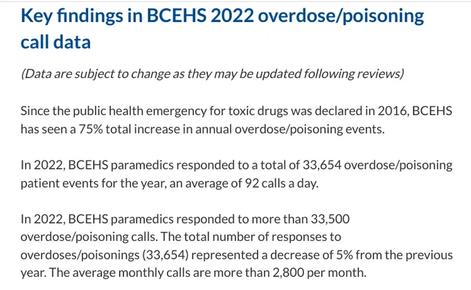 Key findings in BCEHS 2022 overdose/poisoning call data
(Data are subject to change as they may be updated following reviews)

Since the public health emergency for toxic drugs was declared in 2016, BCEHS has seen a 75% total increase in annual overdose/poisoning events.

In 2022, BCEHS paramedics responded to a total of 33,654 overdose/poisoning patient events for the year, an average of 92 calls a day.

In 2022, BCEHS paramedics responded to more than 33,500 overdose/poisoning calls. The total number of responses to overdoses/poisonings (33,654) represented a decrease of 5% from the previous year. The average monthly calls are more than 2,800 per month.