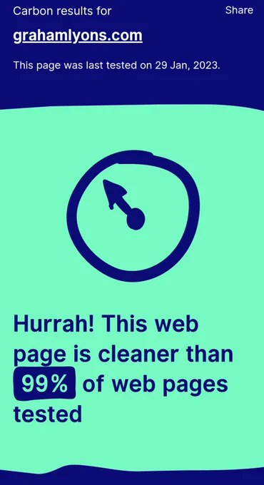 Results from websitecarbon.com for grahamlyons.com showing that it uses less carbon than 99% of other sites.