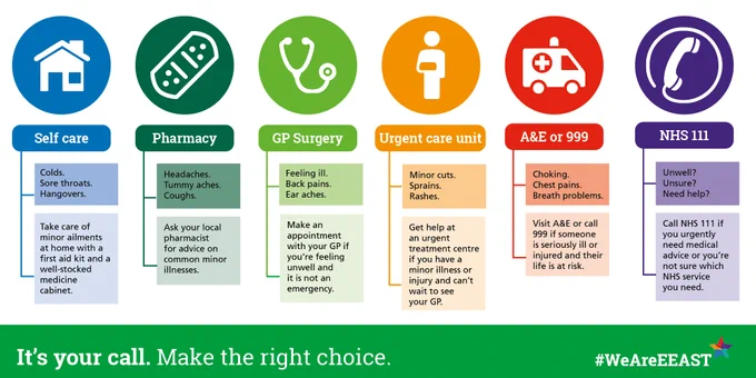A graphic showing alternative ways to receive medical care. 