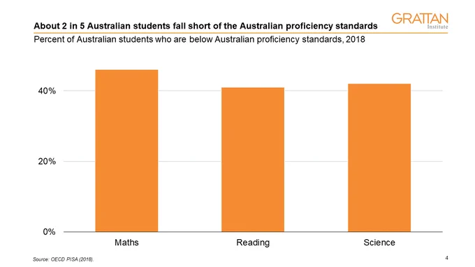 Chart showing About 2 in 5 Australian students fall short of the Australian proficiency standards