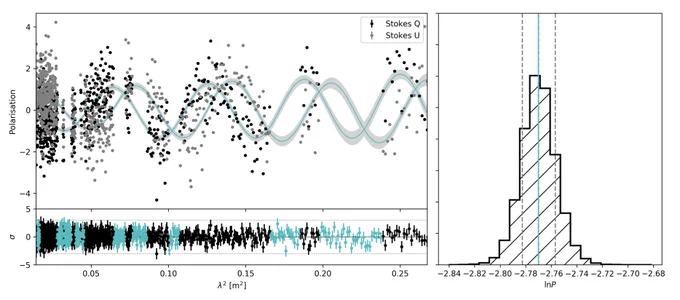 Gaussian Process reconstruction of missing data for Faraday rotation measurement. Figure taken from: https://ui.adsabs.harvard.edu/abs/2021MNRAS.502.5839N/abstract
