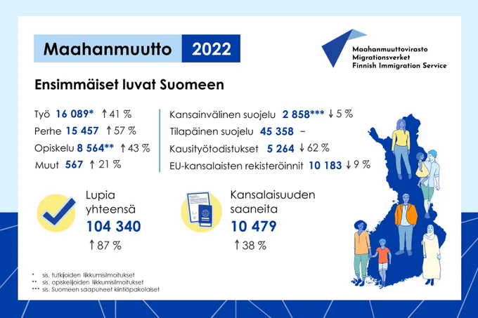 Infografiikka: maahanmuutto 2022, ensimmäiset luvat Suomeen. Työ (sis. tutkijoiden liikkumisilmoitukset): 16089,  41 %. Perhe: 15457,   57 %. Opiskelu (sis. opiskelijoiden liikkumisilmoitukset) 8564,   43 %. Muut: 567,   21 %. Kansainvälinen suojelu (sis. Suomeen saapuneet kiintiöpakolaiset): 2858, - 5 %. Tilapäinen suojelu: 45358. Kausityötodistukset: 5264, - 62 %. EU-kansalaisten rekisteröinnit: 10183, - 9 %. Lupia yhteensä: 104340,   87 %. Kansalaisuuden saaneita: 10479,   38 %.