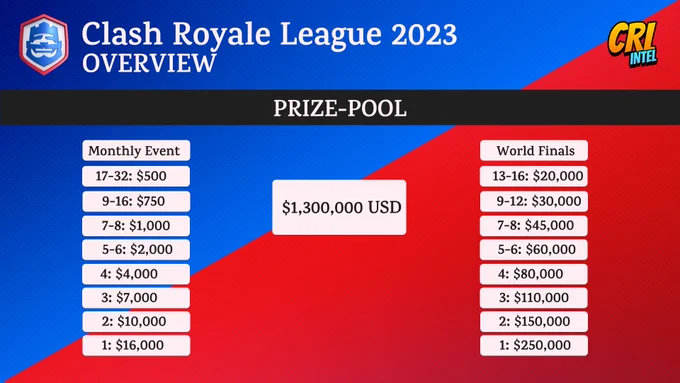 CRL 2023 will have a total prizepool of $1,300,000 USD.