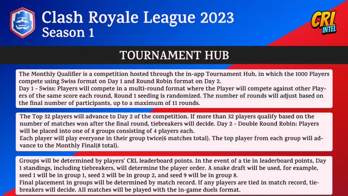 The 2023 season of the Clash Royale League will host a major part of it's qualifying matches inside the Tournament Hub. 

The top 1000 players from Path of Legends(Ranked mode) will compete in a Swiss Bracket until the best 32 players remain.

In Day 2 these players will be split into eight(8) groups of four(4) players, with the best player from each group qualifying to the Monthly Finals.

All of the matches from Round 1 of the Swiss Bracket until the final match of the Monthly Finals will be played through the Tournament Hub using the in-game duels feature.