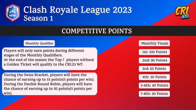 In CRL 2023, players will earn points based on their wins during the Monthly Qualifiers & Monthly Finals.

The top seven(7) players without a Golden Ticket which have the most points at the end of the season, will qualify to the 2023 CRL World Finals. 