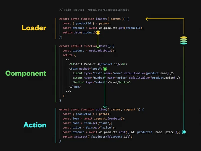 Screenshot of code example in Remix illustrating the one-way, cyclical flow of data through an app. There’s a loader function whose code flows into the Route component whose code, via a <Form> flows into the action function whose code flows back into a loader again.